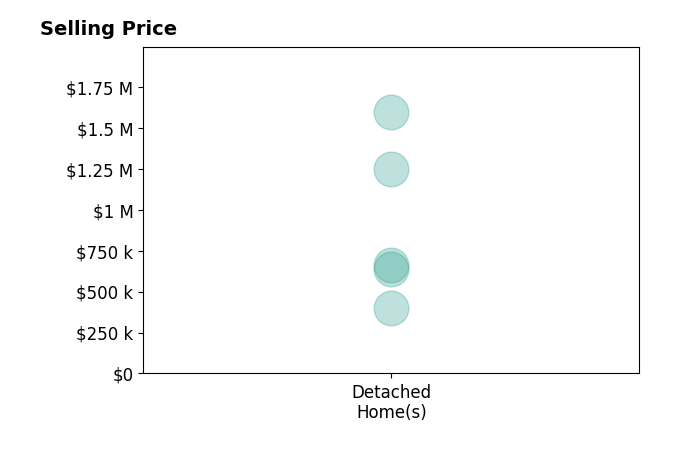 Histogram of home sales price ranges for Lori JohnsonBurmeyer