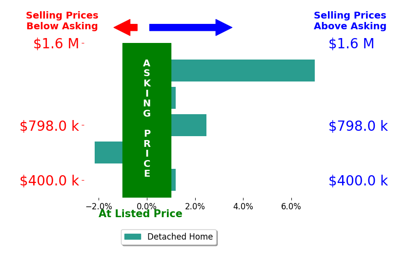 Bar chart comparing asking price vs selling price for Lori JohnsonBurmeyer
