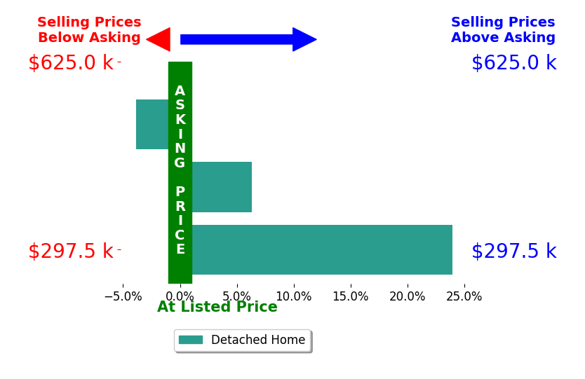 Bar chart comparing asking price vs selling price for David Millar