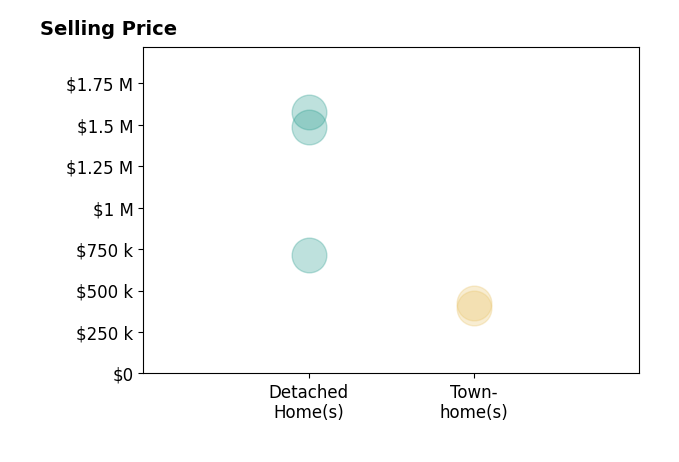 Histogram of home sales price ranges for Lisa Albertson