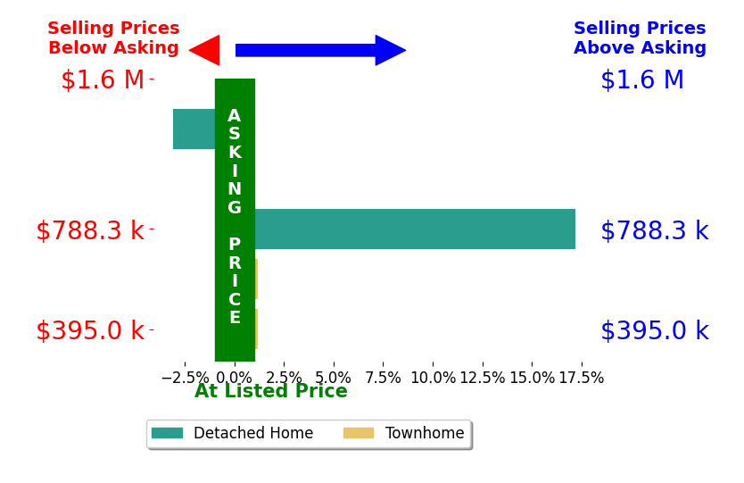 Bar chart comparing asking price vs selling price for Lisa Albertson