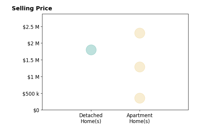 Histogram of home sales price ranges for Christine Flechsig
