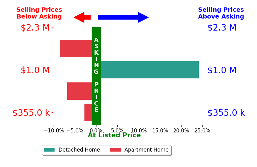 Bar chart comparing asking price vs selling price for Christine Flechsig