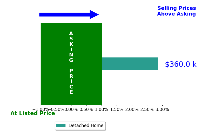 Bar chart comparing asking price vs selling price for Gladys Danker