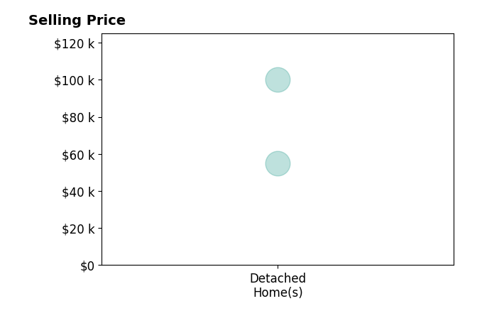 Histogram of home sales price ranges for Brian Michael