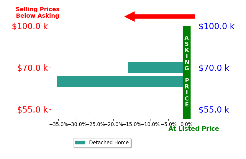Bar chart comparing asking price vs selling price for Brian Michael