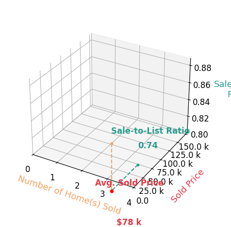 Chart showing sale-to-list price ratio for Brian Michael