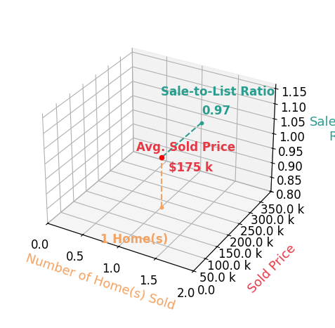 Chart showing sale-to-list price ratio for Josh Briggs