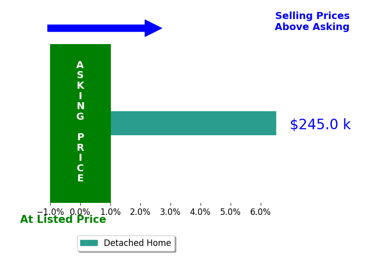 Bar chart comparing asking price vs selling price for David Potter Potter
