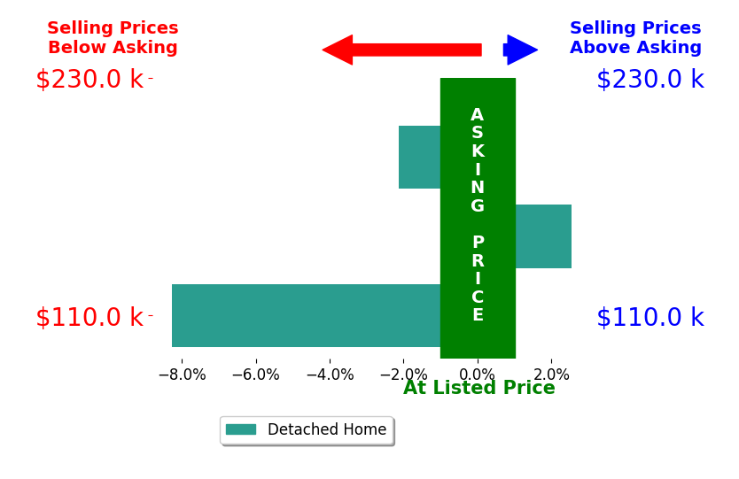 Bar chart comparing asking price vs selling price for Joe Panebianco