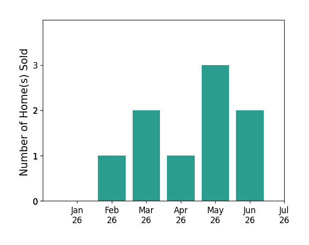 Bar chart of total home sales by Rob Sullivan over the past 12 months
