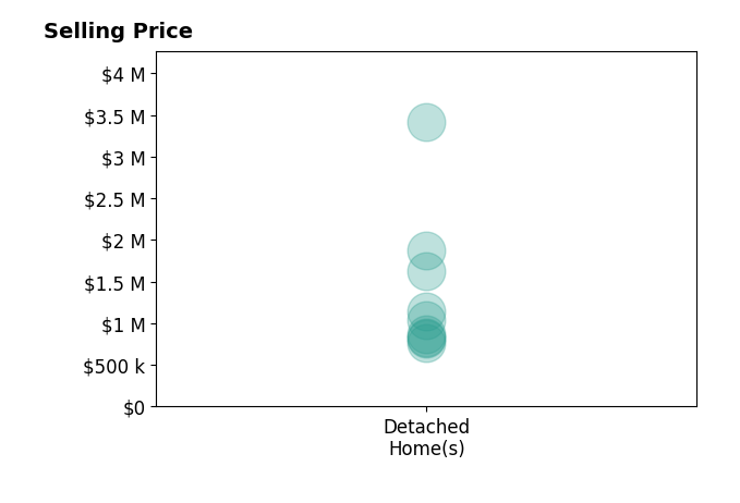 Histogram of home sales price ranges for Rob Sullivan