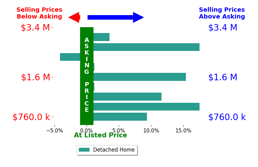 Bar chart comparing asking price vs selling price for Rob Sullivan