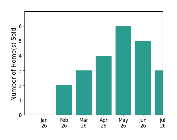 Bar chart of total home sales by Michelle McKovich over the past 12 months