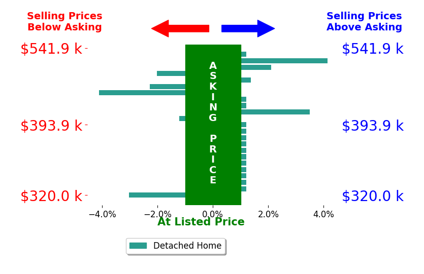 Bar chart comparing asking price vs selling price for Michelle McKovich