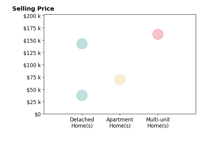 Lauren Drew's sold homes include apartment homes at $70K, detached homes from $38K to $143K, multi-unit homes at $162K.