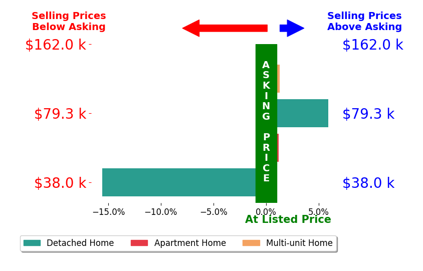 Lauren Drew's sold homes closed 2.0% below asking on average, with 2 homes above, 1 below, and 1 at asking price.