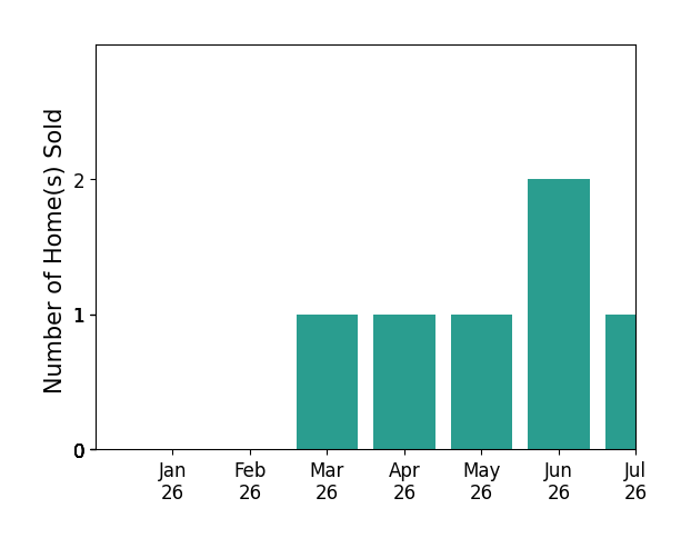 Bar chart of total home sales by Roelof Drenth over the past 12 months