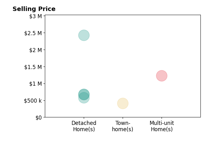 Histogram of home sales price ranges for Roelof Drenth
