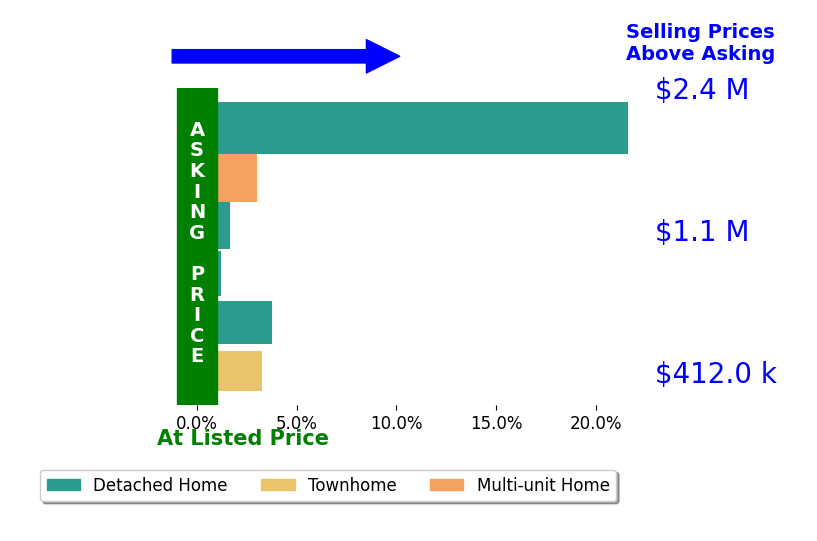Bar chart comparing asking price vs selling price for Roelof Drenth