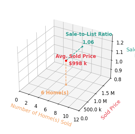 Chart showing sale-to-list price ratio for Roelof Drenth