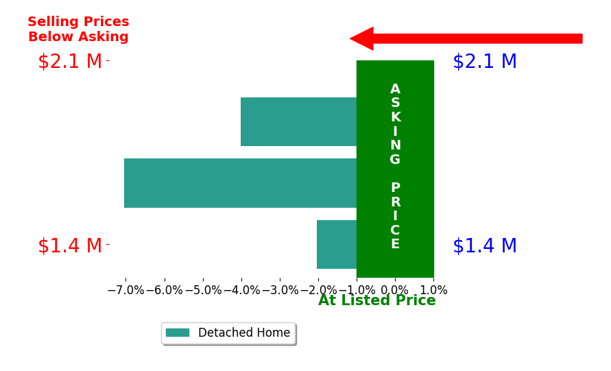 Bar chart comparing asking price vs selling price for Will Lance
