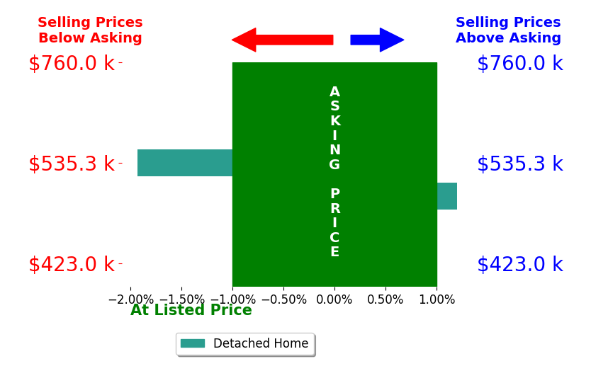 CARTER PLUNKETT's sold homes closed 1.2% below asking on average, with 0 homes above, 1 below, and 1 at asking price.