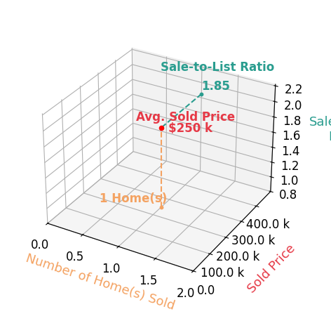 Sallie Lankenau sold 1 homes with an average sold price of $250K and an average sale-to-list ratio of 185.0%.