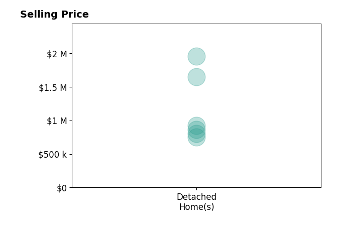 Histogram of home sales price ranges for Rhonda Alderman