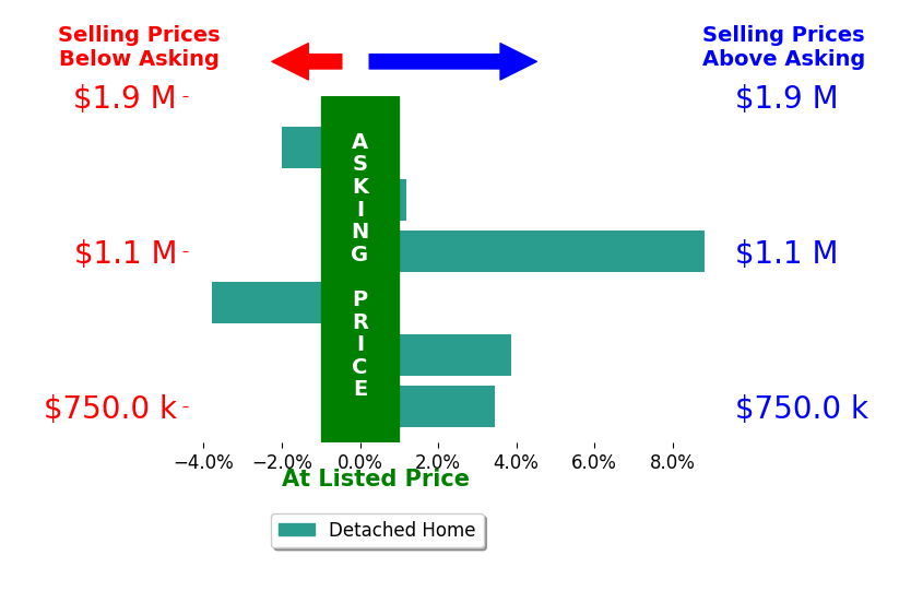 Bar chart comparing asking price vs selling price for Rhonda Alderman