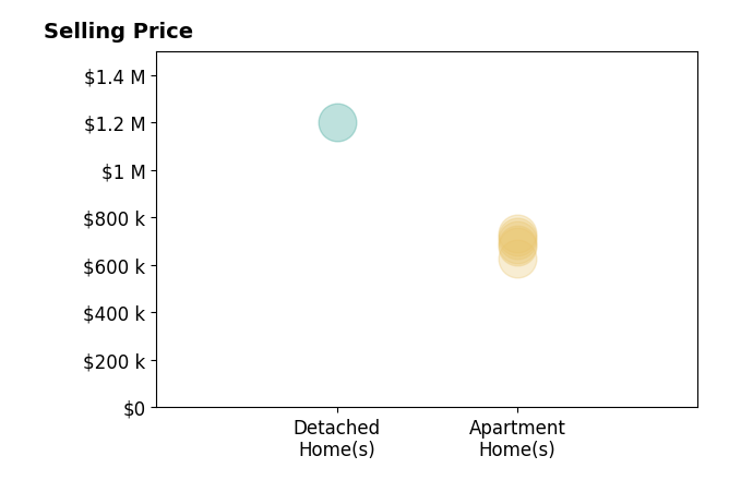 Histogram of home sales price ranges for Crystal Behrens