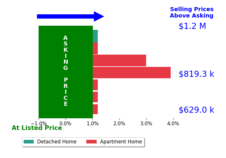 Bar chart comparing asking price vs selling price for Crystal Behrens