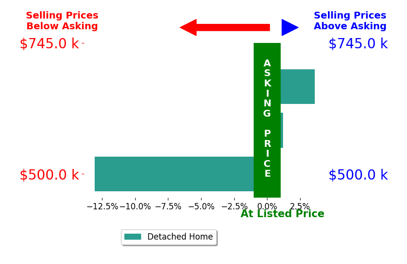 Bar chart comparing asking price vs selling price for Kim Fahy