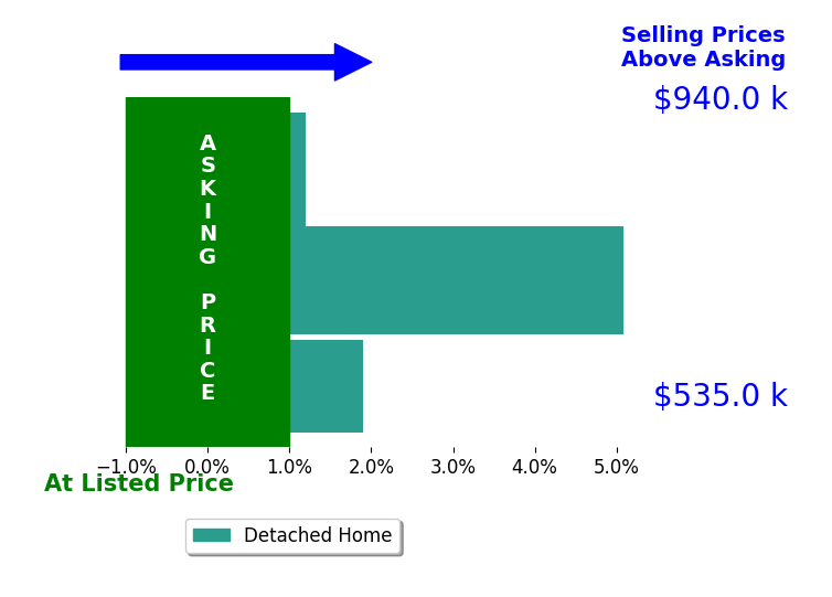 Bar chart comparing asking price vs selling price for Elsie Richardson
