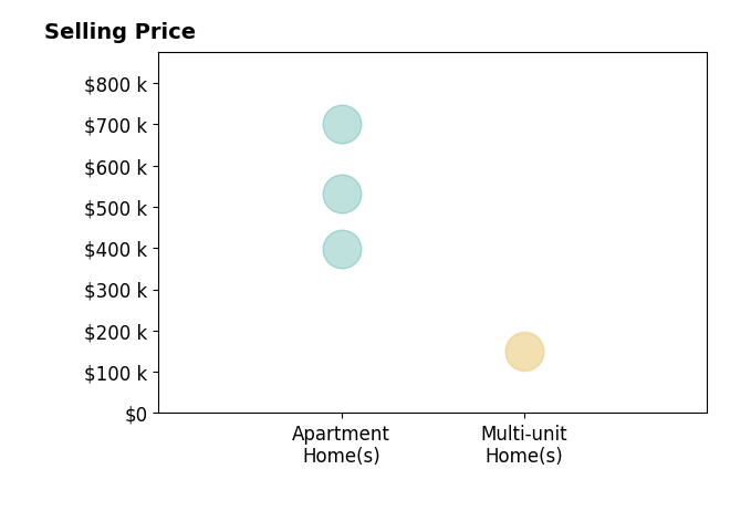Benjamin Ohlemacher's sold homes include apartment homes from $399K to $700K, multi-unit homes from $150K to $152K.
