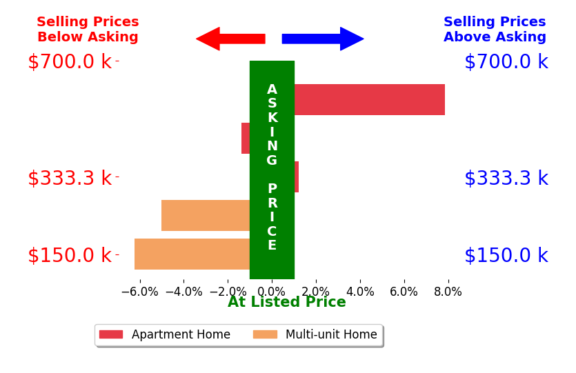 Benjamin Ohlemacher's sold homes closed 1.0% below asking on average, with 1 homes above, 3 below, and 1 at asking price.