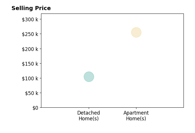 John BouSliman's sold homes include apartment homes at $255K, detached homes at $105K.