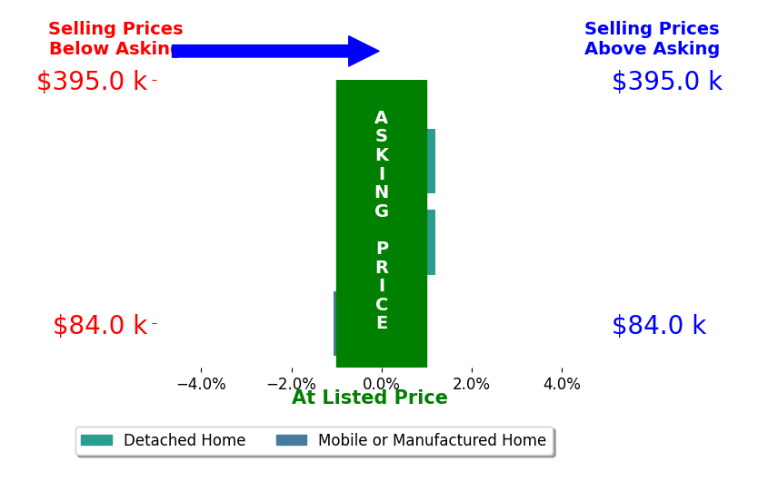 Brandon Fitt's sold homes closed 0.4% below asking on average, with 0 homes above, 1 below, and 2 at asking price.