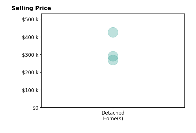 Michele Mueller's sold homes include detached homes from $269K to $425K.