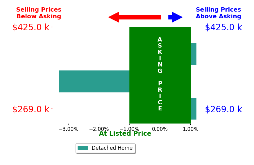 Michele Mueller's sold homes closed 1.1% below asking on average, with 0 homes above, 1 below, and 2 at asking price.