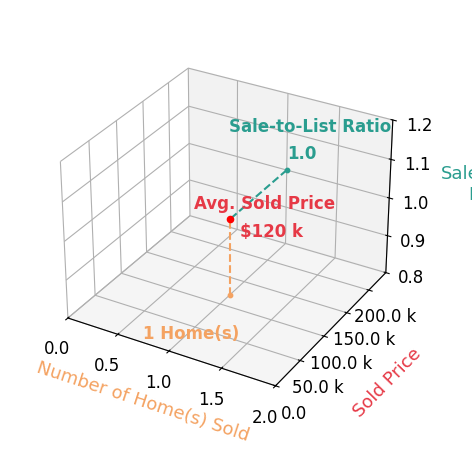 Glenn McCuen sold 1 homes with an average sold price of $120K and an average sale-to-list ratio of 100.0%.