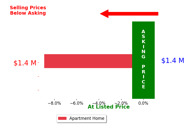 Ed Entner's sold homes closed 8.9% below asking on average, with 0 homes above, 1 below, and 0 at asking price.