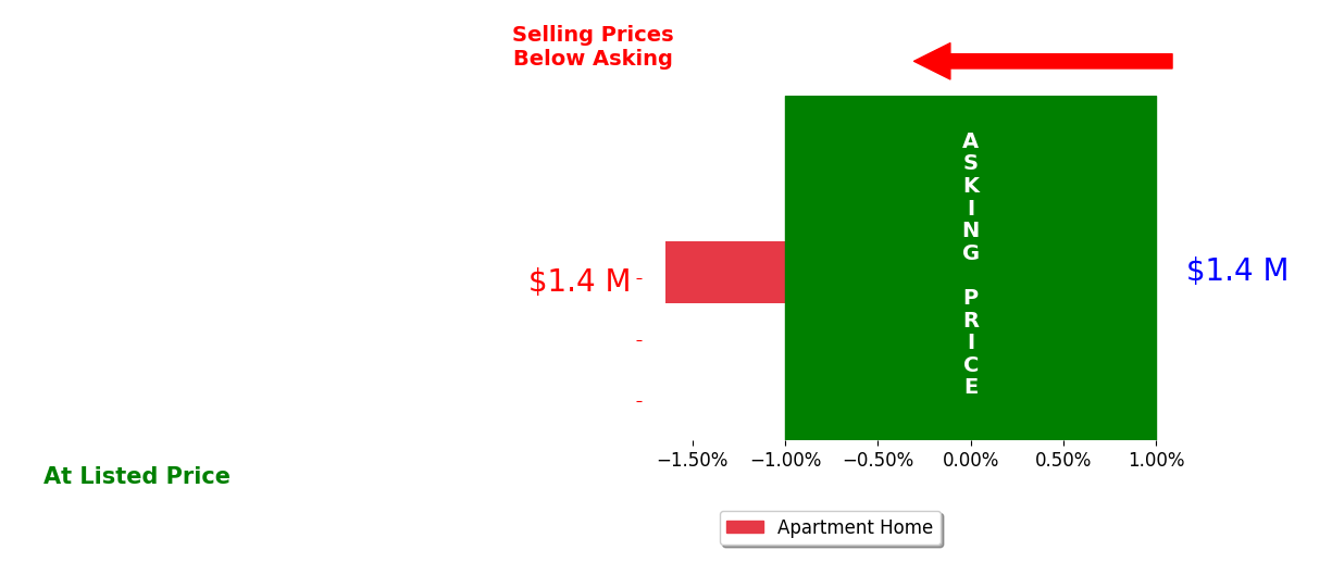 Polly Leach Lychee's sold homes closed 1.6% below asking on average, with 0 homes above, 1 below, and 0 at asking price.
