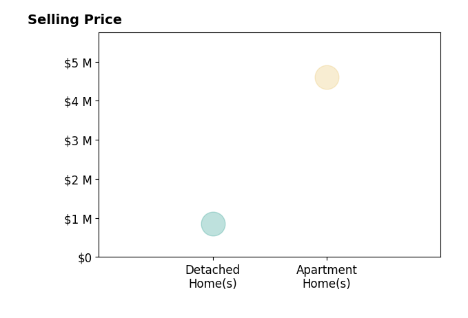 Brittany Hinde's sold homes include detached homes at $850K, apartment homes at $4.6M.