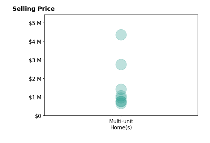Histogram of home sales price ranges for Jackson Jorgensen