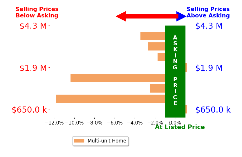 Bar chart comparing asking price vs selling price for Jackson Jorgensen