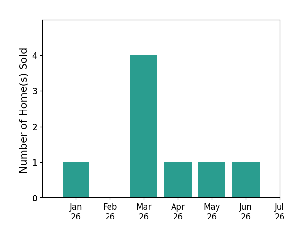 Bar chart of total home sales by Mark Perez over the past 12 months