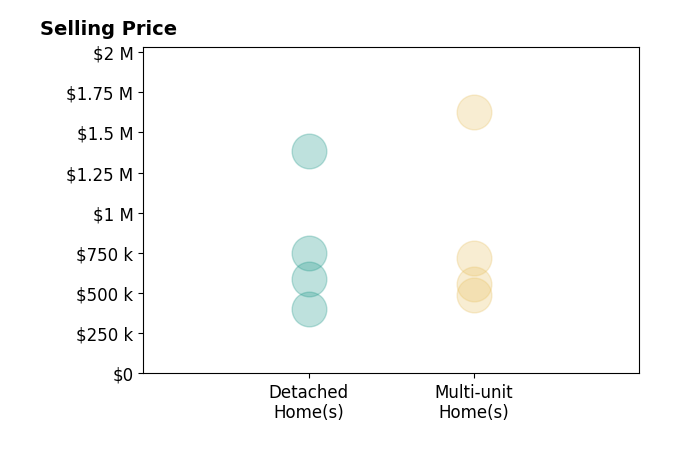 Histogram of home sales price ranges for Mark Perez