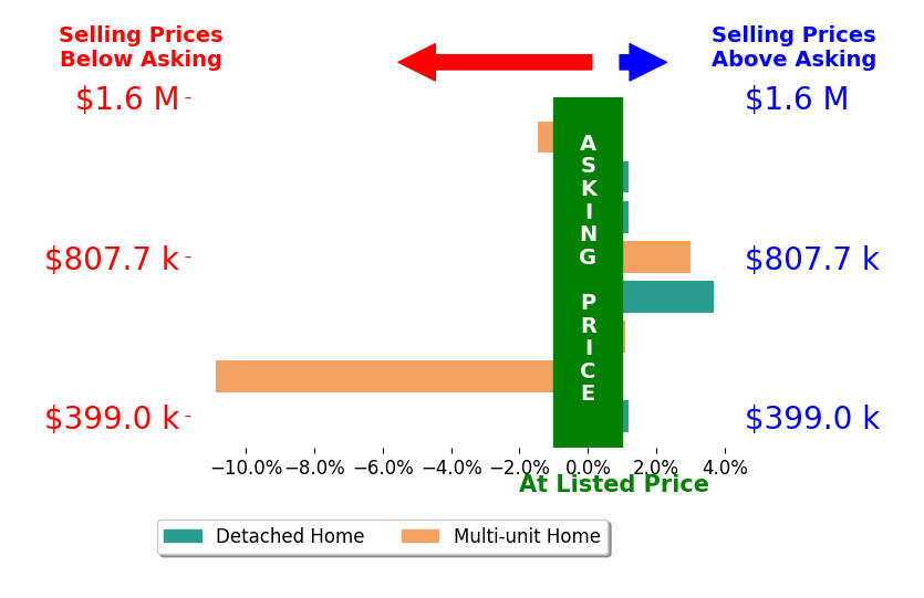 Bar chart comparing asking price vs selling price for Mark Perez