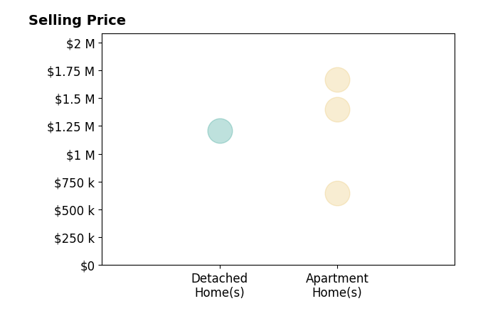 Histogram of home sales price ranges for Amy Black